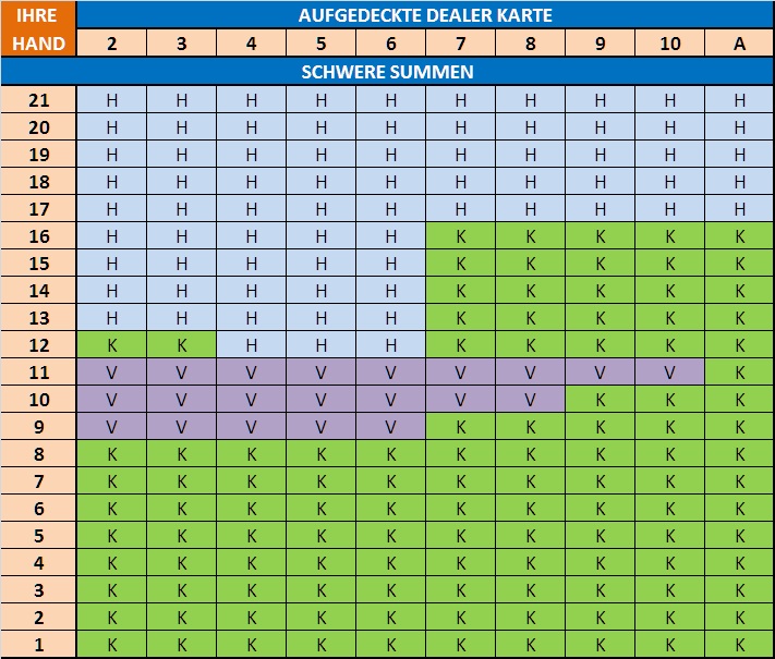 Blackjack tabelle